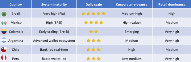 Country comparasion Instant payment